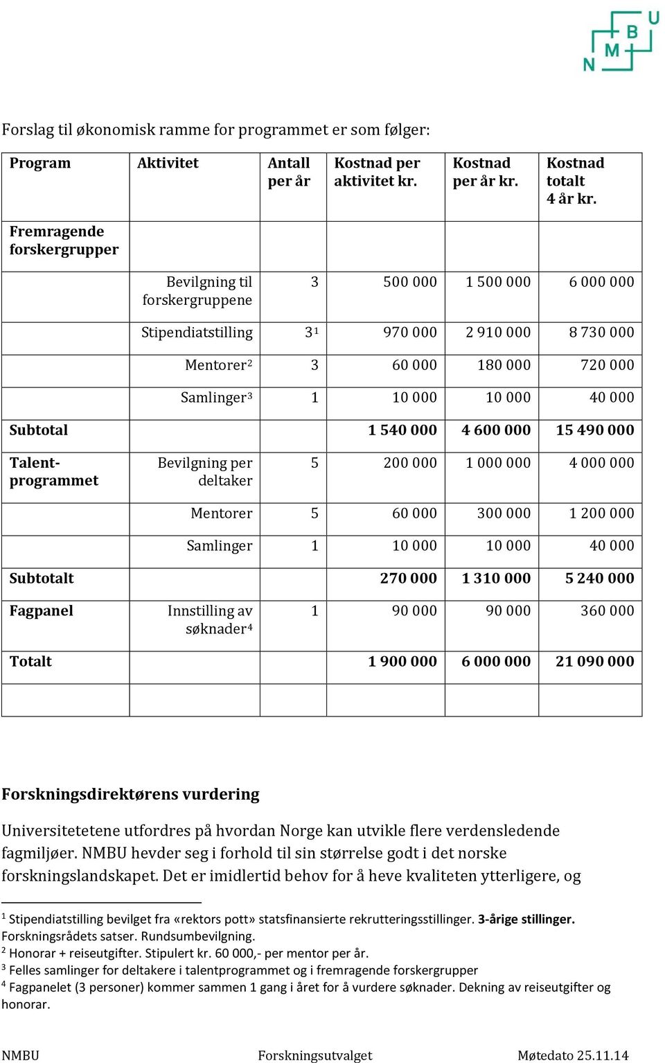 000 40 000 Subtotal 1 540 000 4 600 000 15 490 000 Talentprogrammet Bevilgning per deltaker 5 200 000 1 000 000 4 000 000 Mentorer 5 60 000 300 000 1 200 000 Samlinger 1 10 000 10 000 40 000