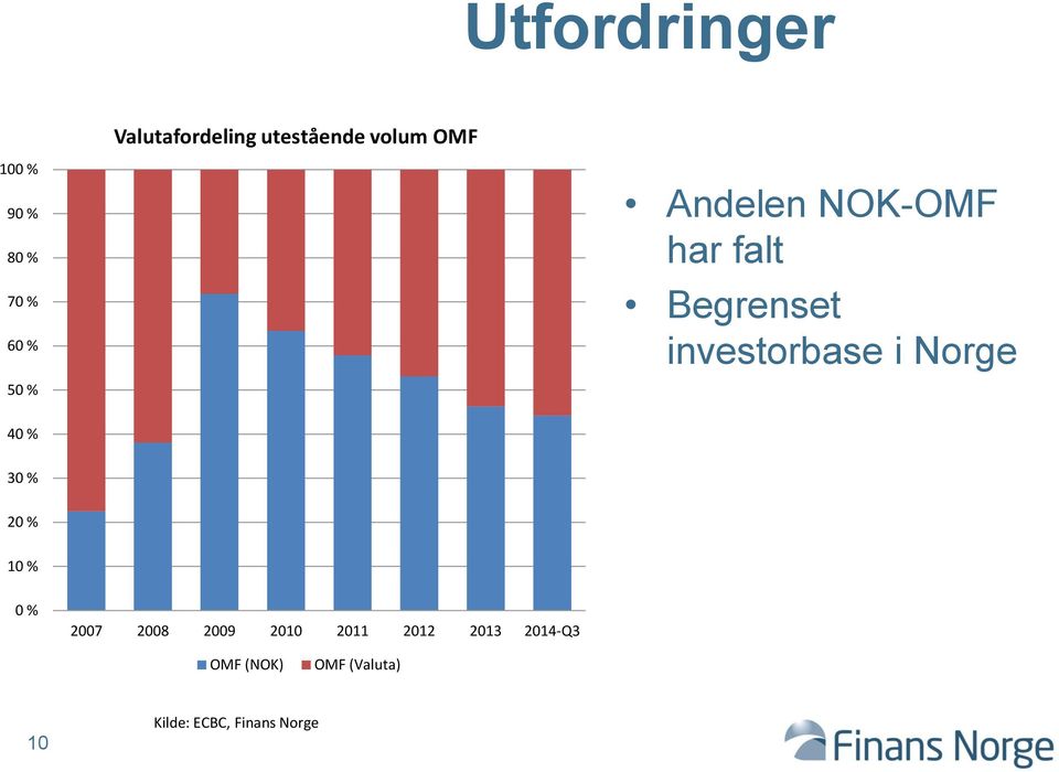 investorbase i Norge 40 % 30 % 20 % 10 % 0 % 2007 2008 2009