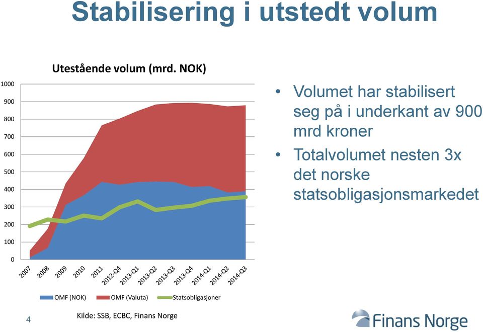 underkant av 900 mrd kroner Totalvolumet nesten 3x det norske