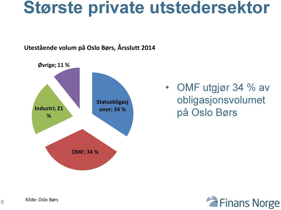 % Statsobligasj oner; 34 % OMF utgjør 34 % av