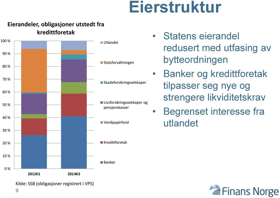 eierandel redusert med utfasing av bytteordningen Banker og kredittforetak tilpasser seg nye og strengere