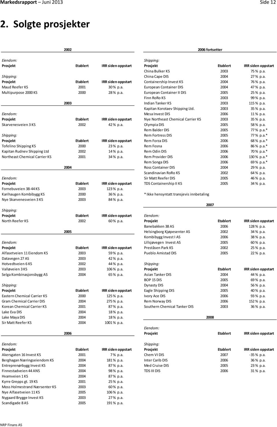 a. Finn RoRo KS 2003 99 % p.a. 2003 Indian Tanker KS 2003 115 % p.a. Kapitan Korotaev Shipping Ltd. 2003 35 % p.a. Eiendom: Mesa Invest DIS 2006 11 % p.a. Prosjekt Etablert IRR siden oppstart Nye Northeast Chemical Carrier KS 2003 35 % p.