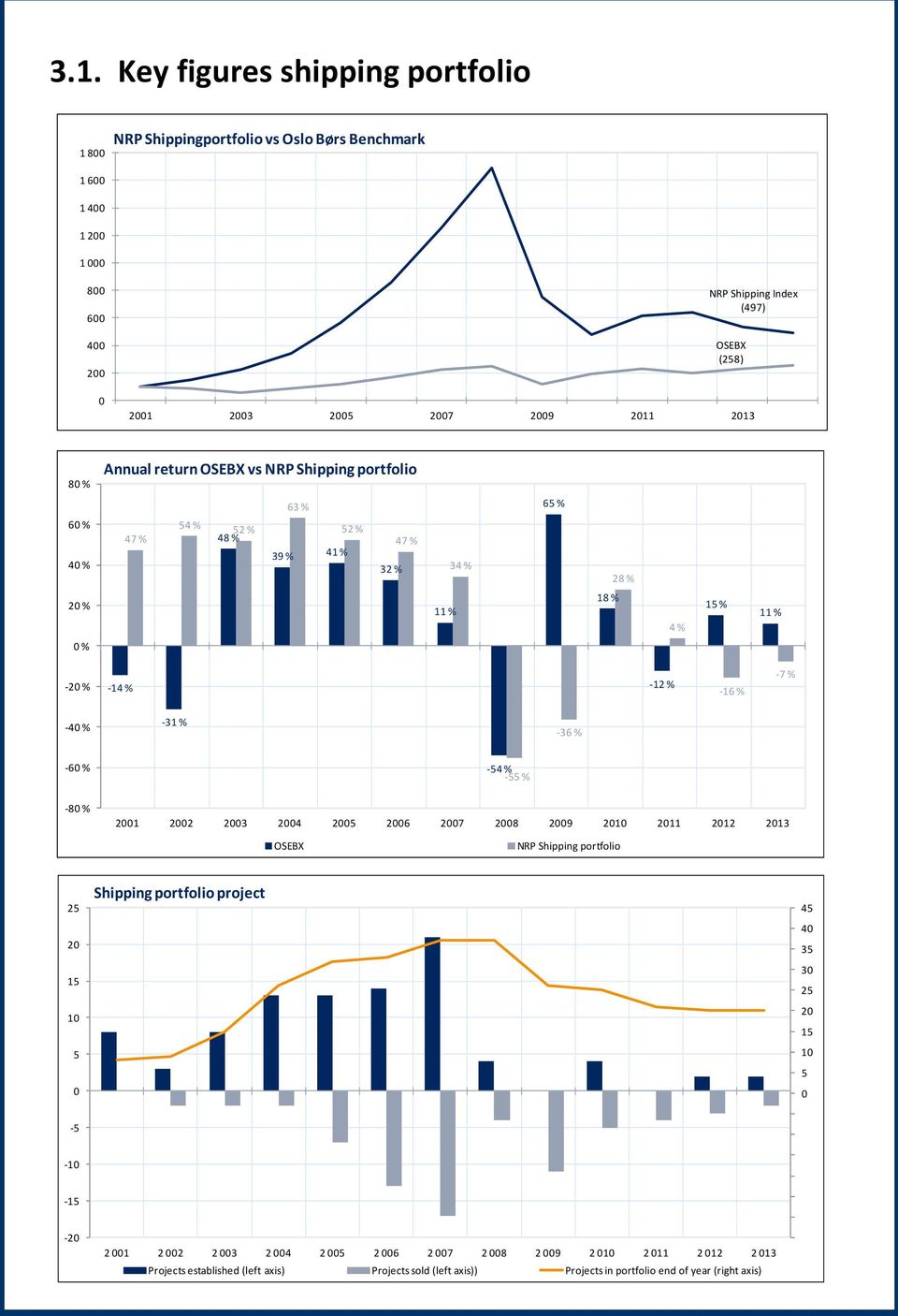 3.1. Key figures shipping portfolio 1 800 NRP Shippingportfolio vs Oslo Børs Benchmark 1 600 1 400 1 200 1 000 800 600 400 200 0 NRP Shipping Index (497) OSEBX (258) 2001 2003 2005 2007 2009 2011