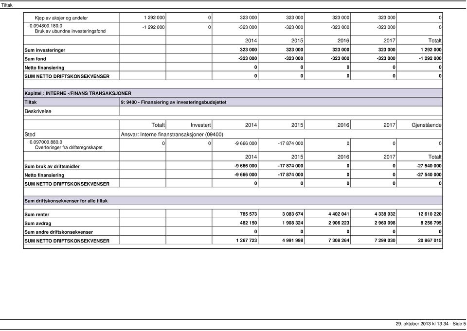 /FINANS TRANSAKSJONER 9: 9400 Finansiering av investeringsbudsjettet Sted Ansvar: Interne finanstransaksjoner (09400) 0.097000.880.