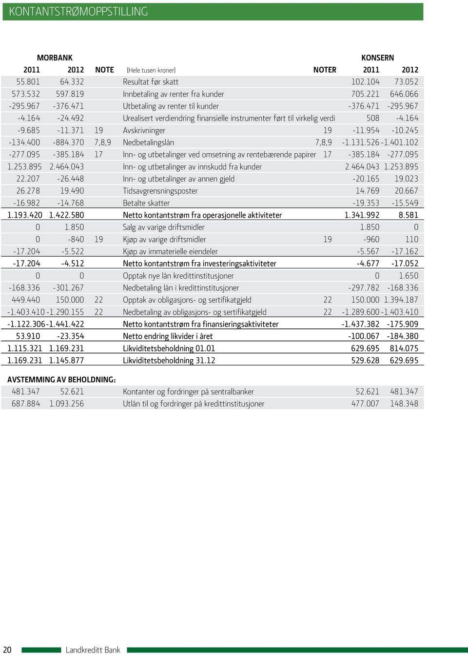 371 19 Avskrivninger 19-11.954-10.245-134.400-884.370 7,8,9 Nedbetalingslån 7,8,9-1.131.526-1.401.102-277.095-385.184 17 Inn- og utbetalinger ved omsetning av rentebærende papirer 17-385.184-277.