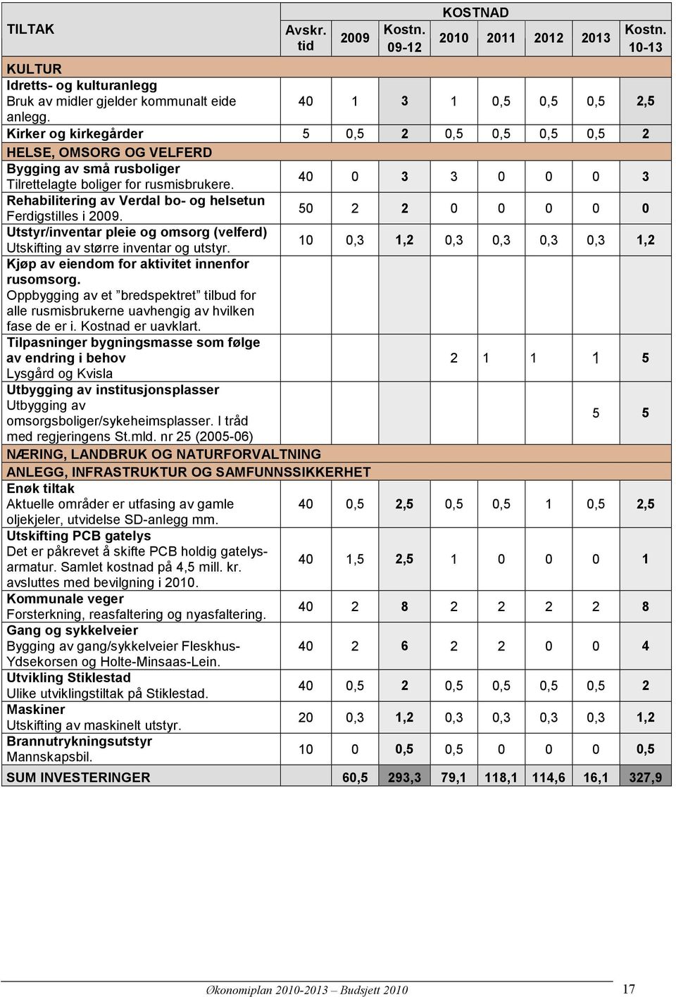 40 0 3 3 0 0 0 3 Rehabilitering av Verdal bo- og helsetun Ferdigstilles i 2009. 50 2 2 0 0 0 0 0 Utstyr/inventar pleie og omsorg (velferd) Utskifting av større inventar og utstyr.