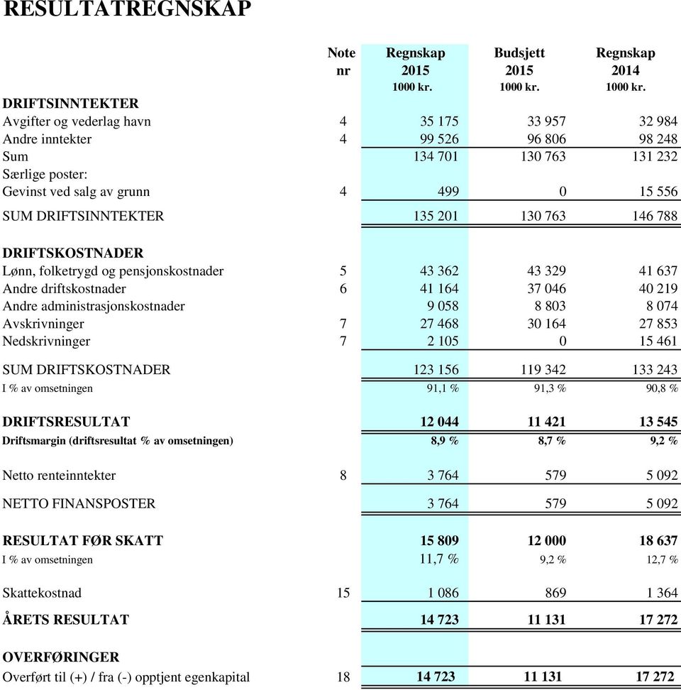 DRIFTSINNTEKTER Avgifter og vederlag havn 4 35 175 33 957 32 984 Andre inntekter 4 99 526 96 806 98 248 Sum 134 701 130 763 131 232 Særlige poster: Gevinst ved salg av grunn 4 499 0 15 556 SUM
