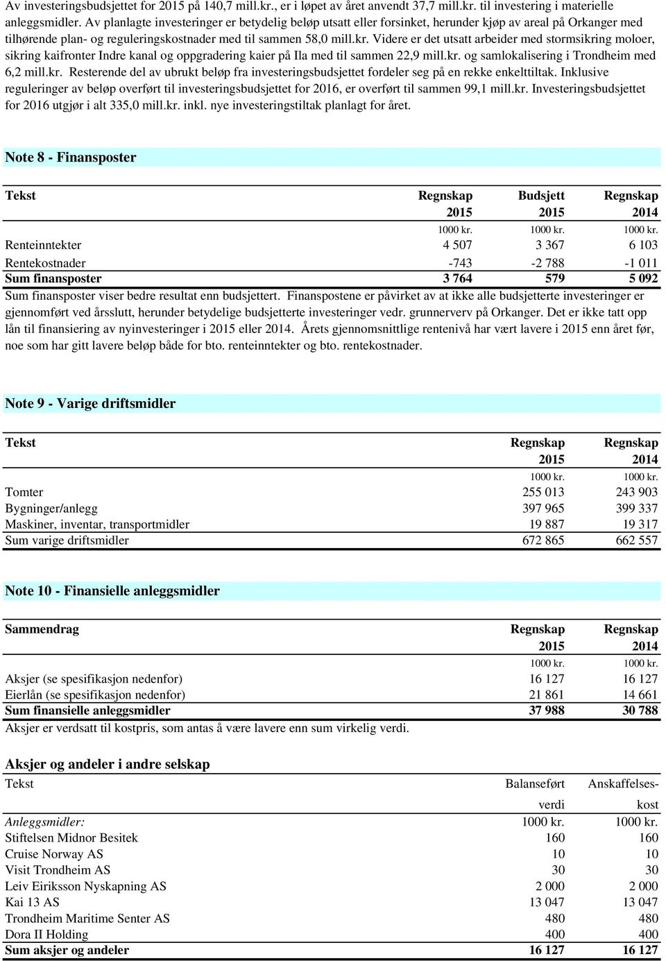 Videre er det utsatt arbeider med stormsikring moloer, sikring kaifronter Indre kanal og oppgradering kaier på Ila med til sammen 22,9 mill.kr. og samlokalisering i Trondheim med 6,2 mill.kr. Resterende del av ubrukt beløp fra investeringsbudsjettet fordeler seg på en rekke enkelttiltak.