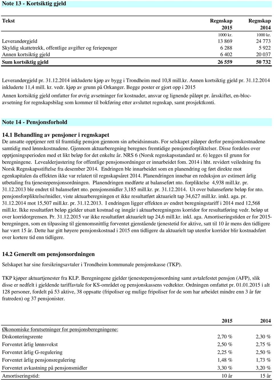 kr. vedr. kjøp av grunn på Orkanger. Begge poster er gjort opp i 2015 Annen kortsiktig gjeld omfatter for øvrig avsetninger for kostnader, ansvar og lignende påløpt pr.