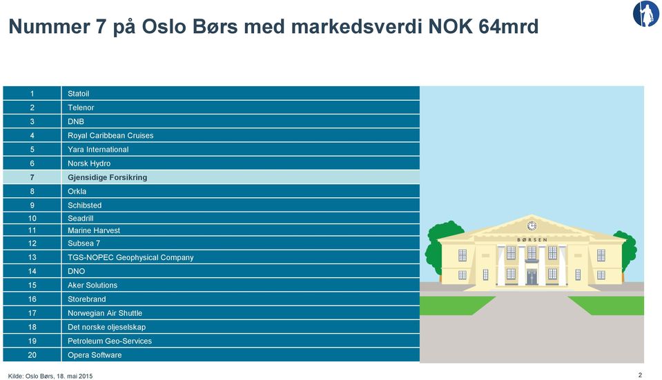 Harvest 12 Subsea 7 13 TGS-NOPEC Geophysical Company 14 DNO 15 Aker Solutions 16 Storebrand 17 Norwegian