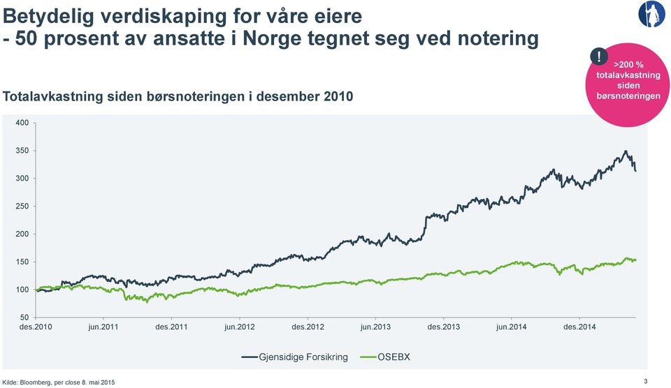 >200 % totalavkastning siden børsnoteringen 400 350 300 250 200 150 100 50 des.2010 jun.