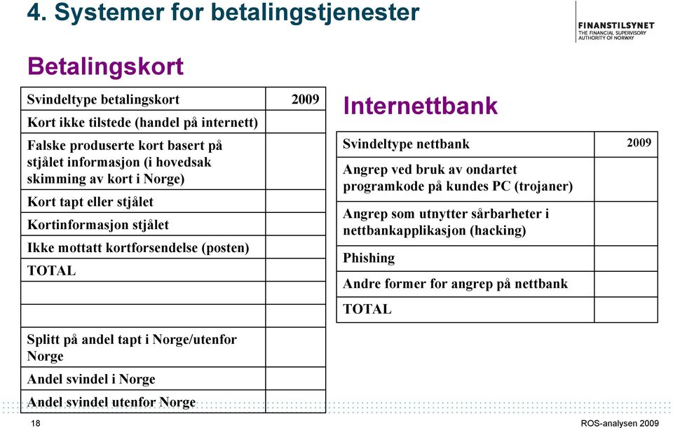 Splitt på andel tapt i Norge/utenfor Norge Andel svindel i Norge Andel svindel utenfor Norge 8 2009 Internettbank Svindeltype nettbank Angrep ved bruk av