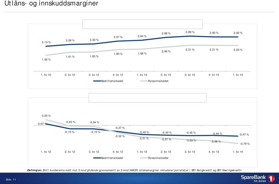 kv 14 Bedriftsmarkedet Personmarkedet Innskuddsmarginer 0,25 % 0,07 % -0,03 % -0,04 % -0,15 % -0,15 % -0,27 % -0,32 % -0,40 % -0,43 % -0,45 % -0,44 % -0,47 % -0,51 % -0,57 % -0,63