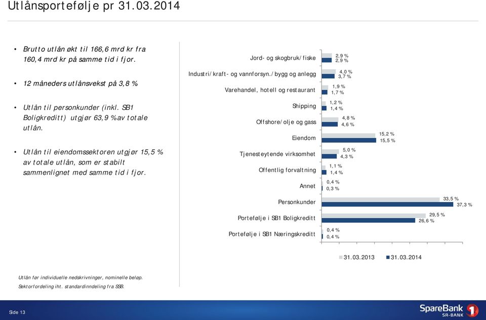 Shipping Offshore/olje og gass Eiendom 1,2 % 1,4 % 4,8 % 4,6 % 15,2 % 15,5 % Utlån til eiendomssektoren utgjør 15,5 % av totale utlån, som er stabilt sammenlignet med samme tid i fjor.