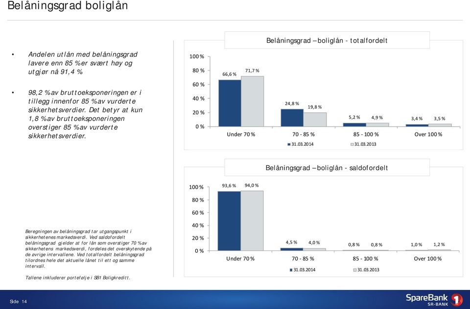 100 % 80 % 60 % 40 % 20 % 0 % Belåningsgrad boliglån - totalfordelt 66,6 % 71,7 % 24,8 % 19,8 % 5,2 % 4,9 % 3,4 % 3,5 % Under 70 % 70-85 % 85-100 % Over 100 % 31.03.