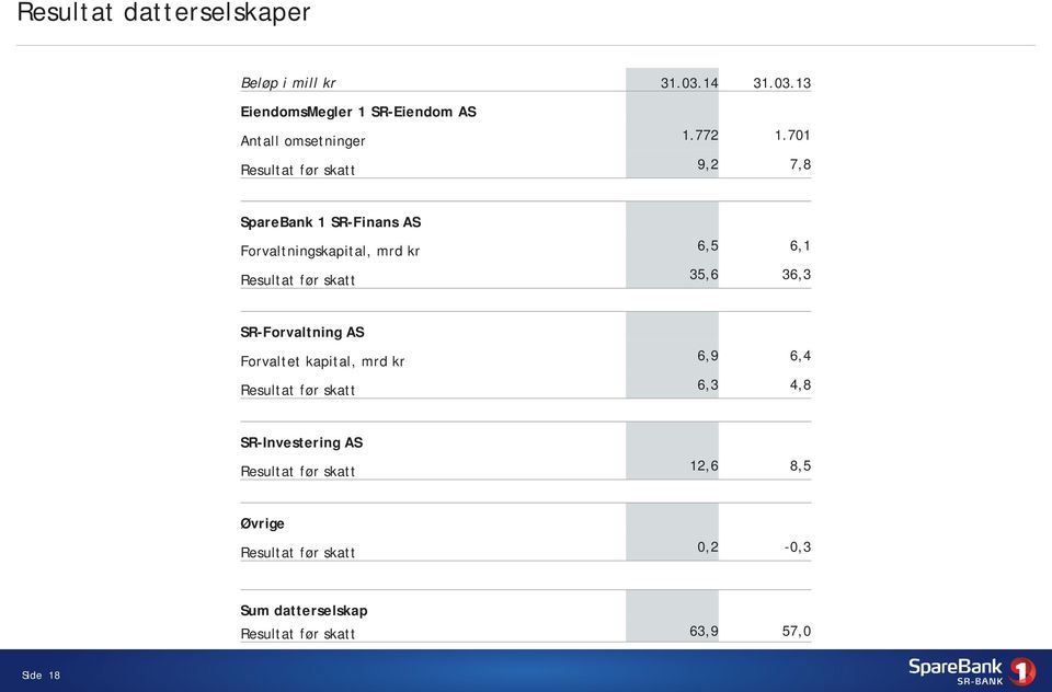 701 Resultat før skatt 9,2 7,8 SpareBank 1 SR-Finans AS Forvaltningskapital, mrd kr 6,5 6,1 Resultat før skatt