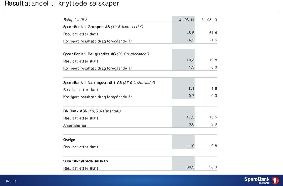 13 SpareBank 1 Gruppen AS (19,5 % eierandel) Resultat etter skatt 48,5 61,4 Korrigert resultatbidrag foregående år -4,2-1,6 SpareBank 1 Boligkreditt AS