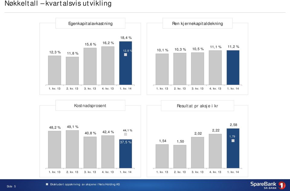 13 2. kv. 13 3. kv. 13 4. kv. 13 1. kv. 14 1. kv. 13 2. kv. 13 3. kv. 13 4. kv. 13 1. kv. 14 Kostnadsprosent Resultat pr aksje i kr 48,2 % 49,1 % 40,8 % 42,4 % 44,1 % 37,5 % 1,54 1,50 2,02 2,22 2,58 1,79 1.