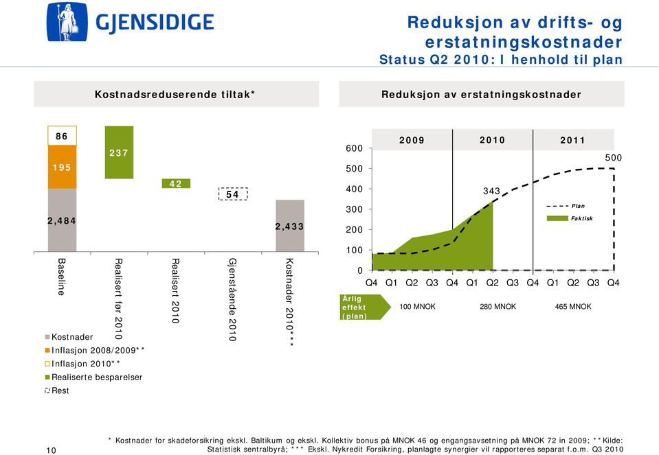 (plan) 0 Q4 Q1 Q2 Q3 Q4 Q1 Q2 Q3 Q4 Q1 Q2 Q3 Q4 100 MNOK 280 MNOK 465 MNOK Inflasjon 2010** Realiserte besparelser Rest 10 * Kostnader for skadeforsikring ekskl. Baltikum og ekskl.