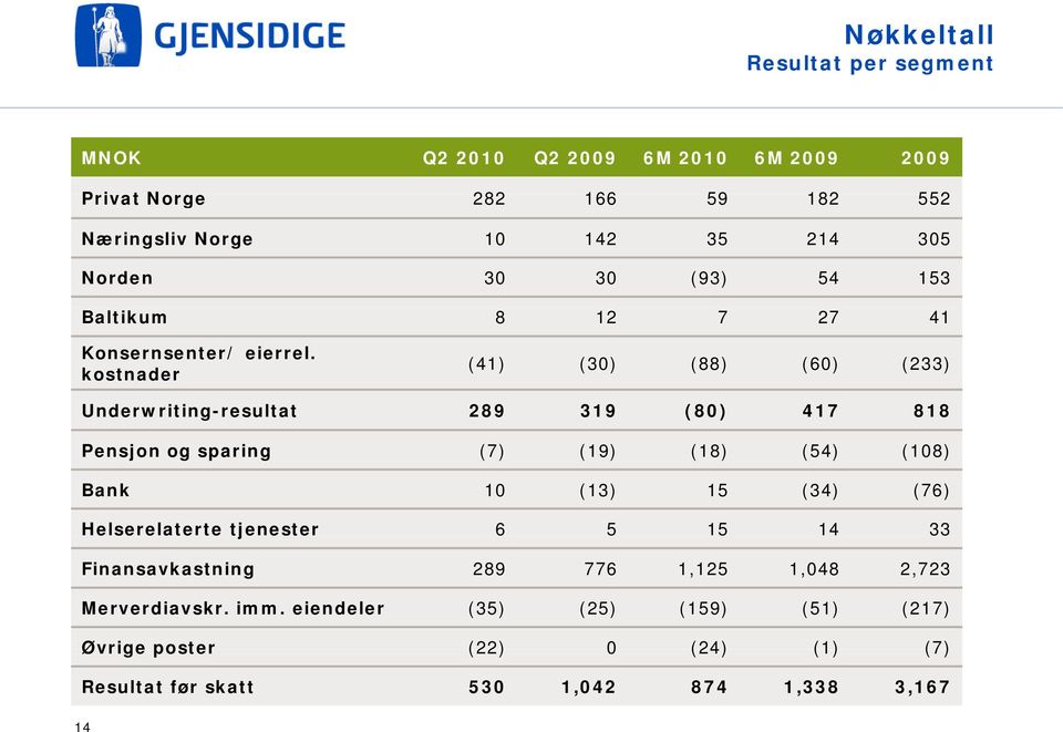 kostnader (41) (30) (88) (60) (233) Underwriting-resultat 289 319 (80) 417 818 Pensjon og sparing (7) (19) (18) (54) (108) Bank 10 (13) 15 (34)