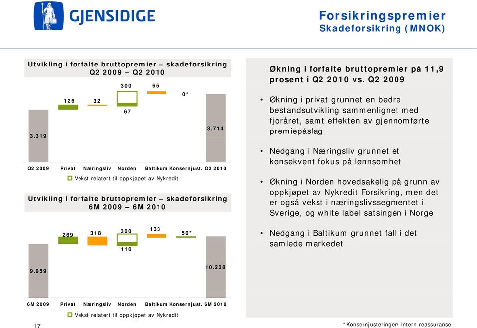 Q2 2009 Økning i privat grunnet en bedre bestandsutvikling sammenlignet med fjoråret, samt effekten av gjennomførte premiepåslag Nedgang i Næringsliv grunnet et konsekvent fokus på lønnsomhet Økning