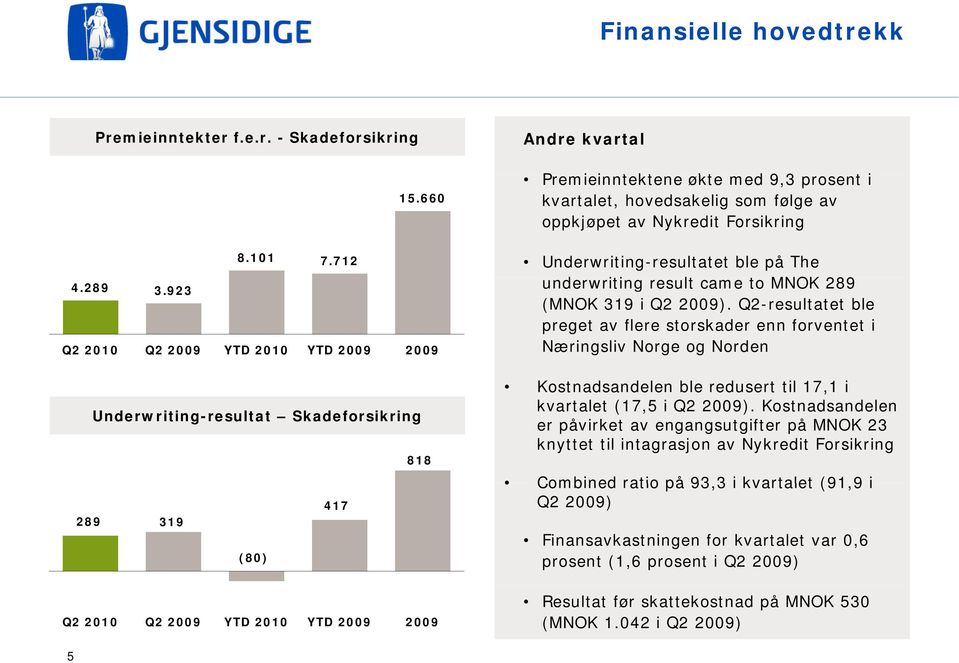 kvartalet, hovedsakelig som følge av oppkjøpet av Nykredit Forsikring Underwriting-resultatet ble på The underwriting result came to MNOK 289 (MNOK 319 i Q2 2009).