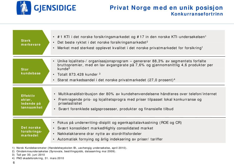 bruttopremier, med en lav avgangsrate på 7,6% og gjennomsnittlig 4,6 produkter per kunde 3 Totalt 873.