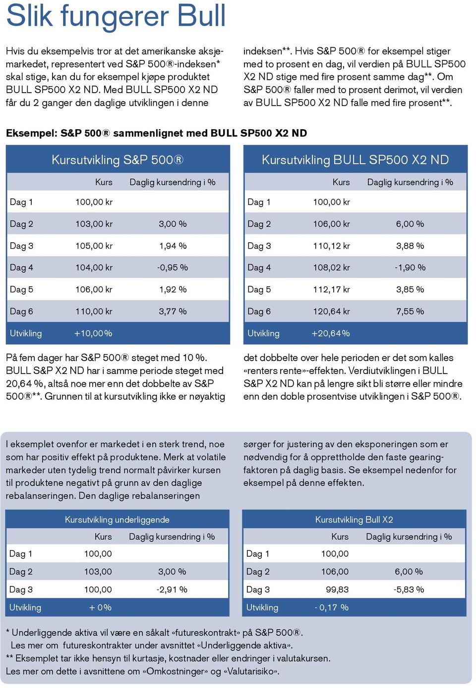 Hvis S&P 500 for eksempel stiger med to prosent en dag, vil verdien på BULL SP500 X2 ND stige med fire prosent samme dag**.