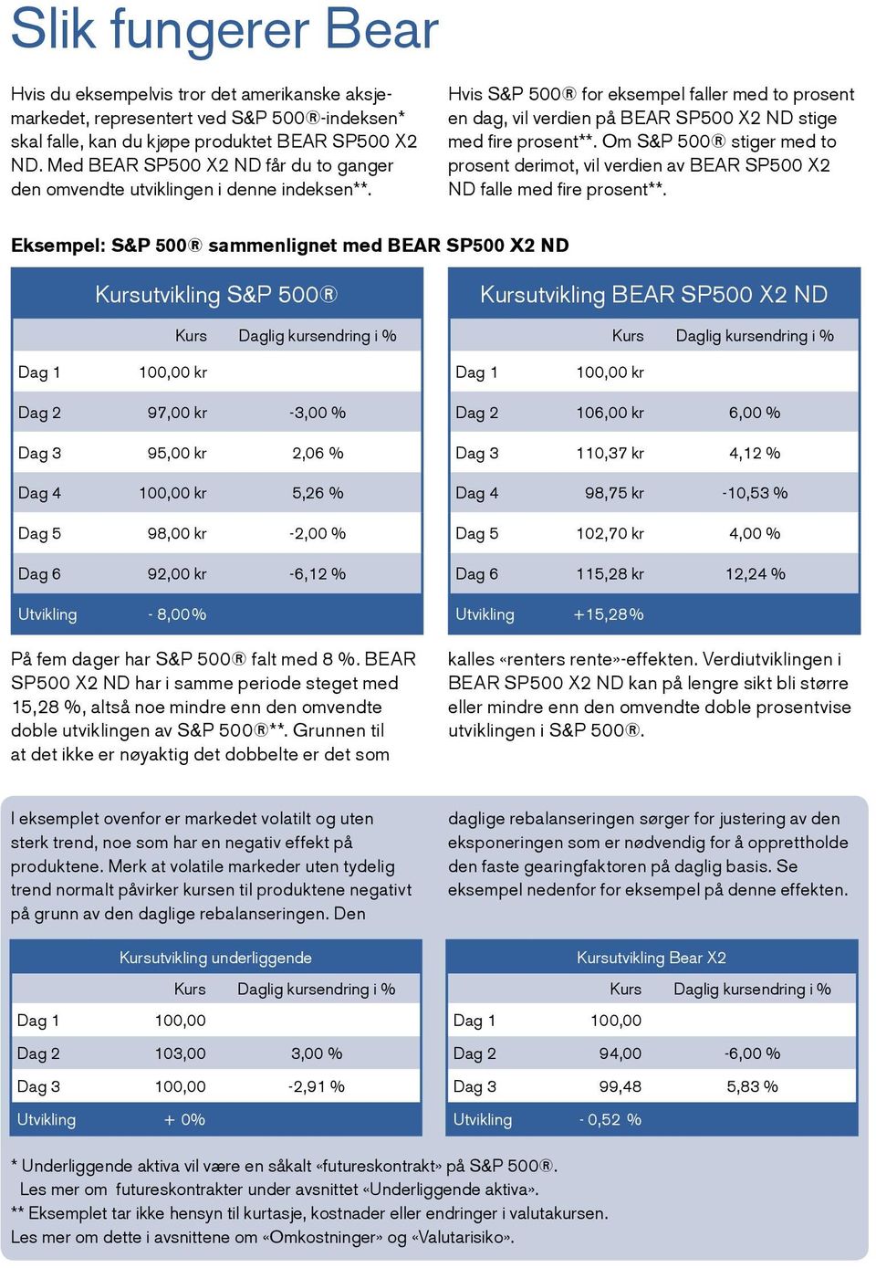 Om S&P 500 stiger med to prosent derimot, vil verdien av BEAR SP500 X2 ND falle med fire prosent**.