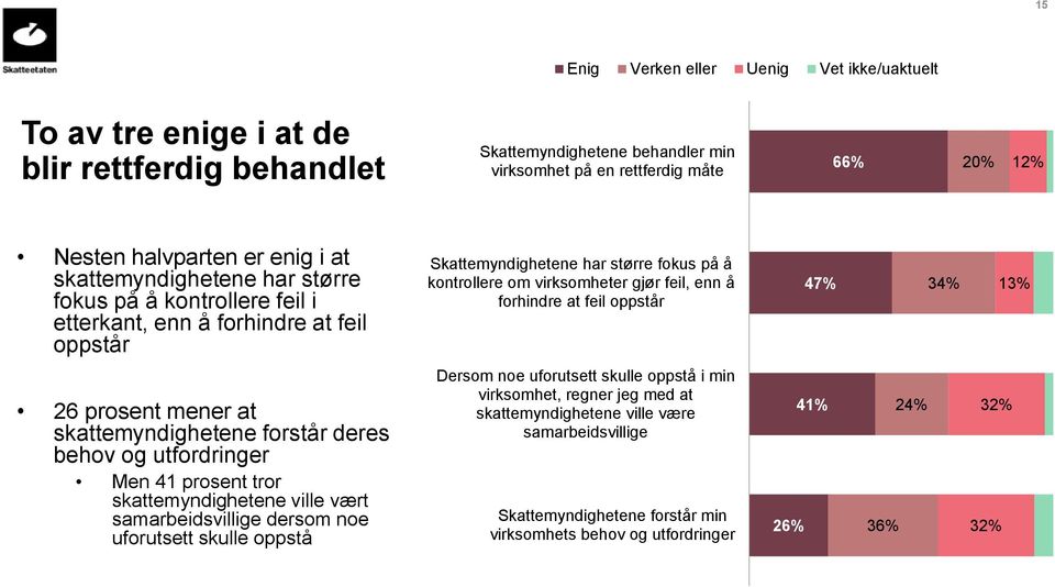 forhindre at feil oppstår 47% 34% 13% 26 prosent mener at skattemyndighetene forstår deres behov og utfordringer Men 41 prosent tror skattemyndighetene ville vært samarbeidsvillige dersom noe