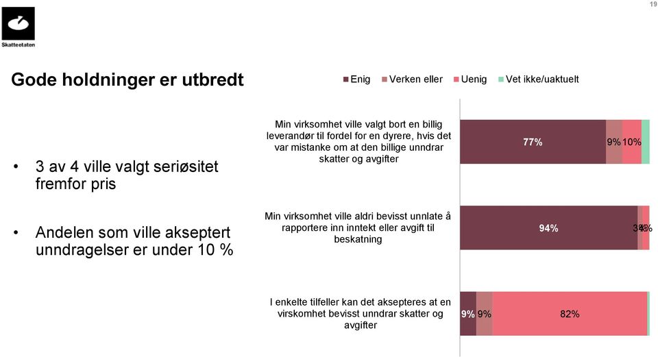 77% 9% 10% Andelen som ville akseptert unndragelser er under 10 % Min virksomhet ville aldri bevisst unnlate å rapportere inn inntekt