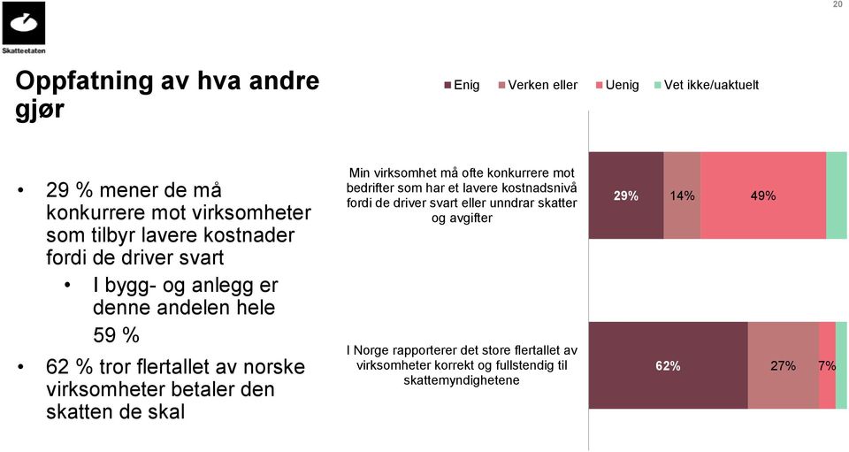 skatten de skal Min virksomhet må ofte konkurrere mot bedrifter som har et lavere kostnadsnivå fordi de driver svart eller unndrar