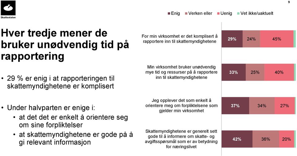 halvparten er enige i: at det det er enkelt å orientere seg om sine forpliktelser at skattemyndighetene er gode på å gi relevant informasjon Jeg opplever det som enkelt å orientere meg om