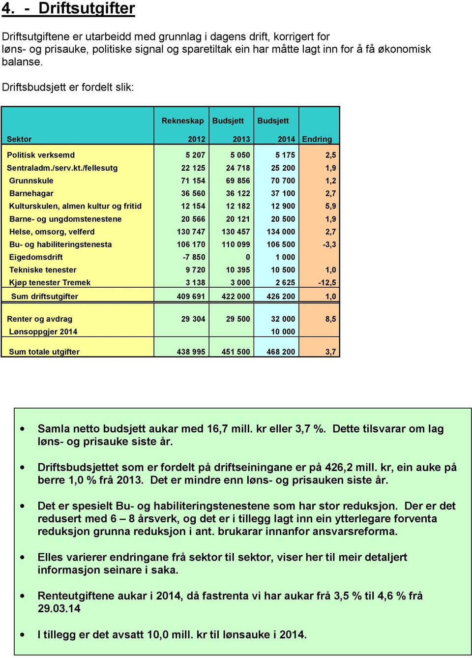 r 2012 2013 2014 Endring Politisk verksemd 5 207 5 050 5 175 2,5 Sentraladm./serv.kt.