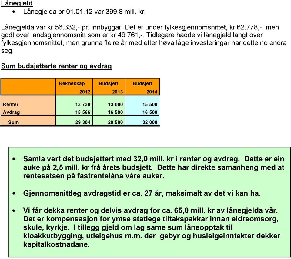 Sum budsjetterte renter og avdrag Rekneskap Budsjett Budsjett 2012 2013 2014 Renter 13 738 13 000 15 500 Avdrag 15 566 16 500 16 500 Sum 29 304 29 500 32 000 Samla vert det budsjettert med 32,0 mill.