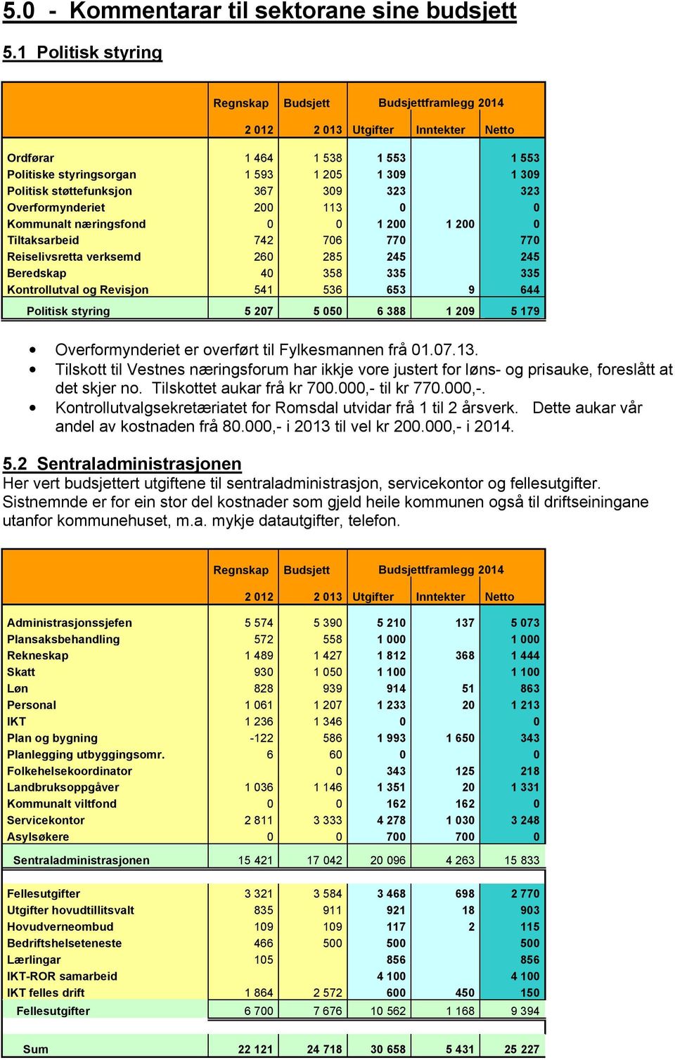 støttefunksjon 367 309 323 323 Overformynderiet 200 113 0 0 Kommunalt næringsfond 0 0 1 200 1 200 0 Tiltaksarbeid 742 706 770 770 Reiselivsretta verksemd 260 285 245 245 Beredskap 40 358 335 335