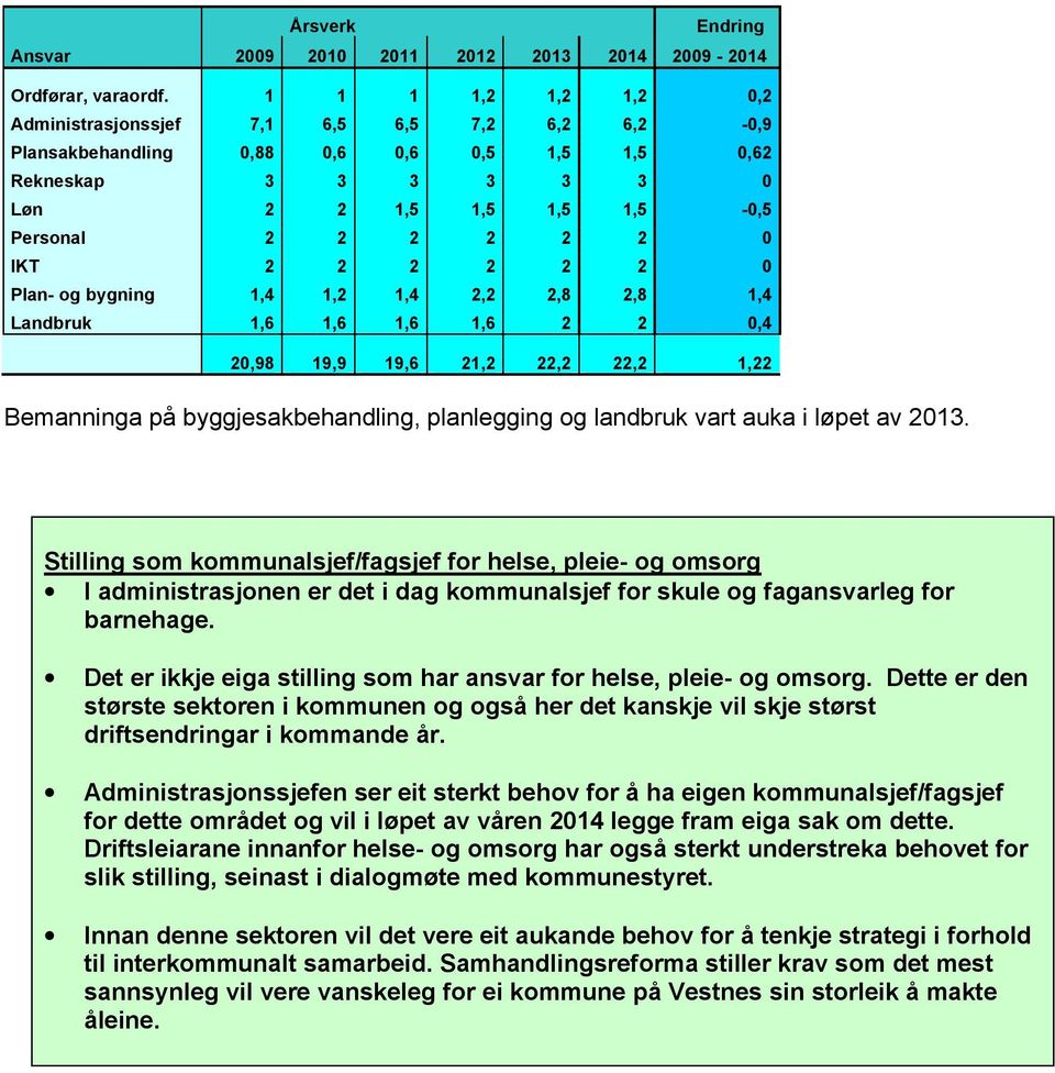 2 2 2 2 2 0 Plan- og bygning 1,4 1,2 1,4 2,2 2,8 2,8 1,4 Landbruk 1,6 1,6 1,6 1,6 2 2 0,4 20,98 19,9 19,6 21,2 22,2 22,2 1,22 Bemanninga på byggjesakbehandling, planlegging og landbruk vart auka i