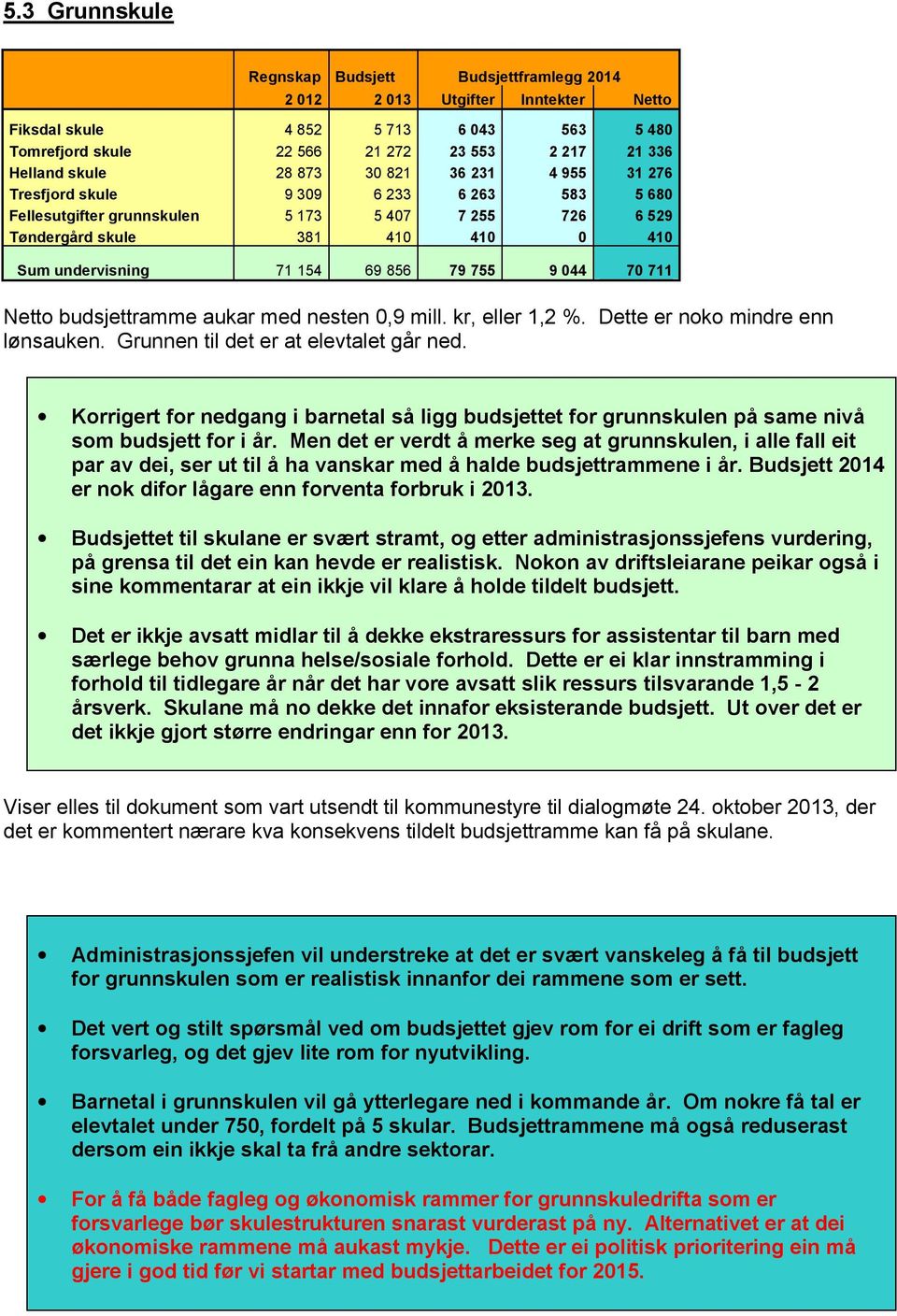 79 755 9 044 70 711 Netto budsjettramme aukar med nesten 0,9 mill. kr, eller 1,2 %. Dette er noko mindre enn lønsauken. Grunnen til det er at elevtalet går ned.