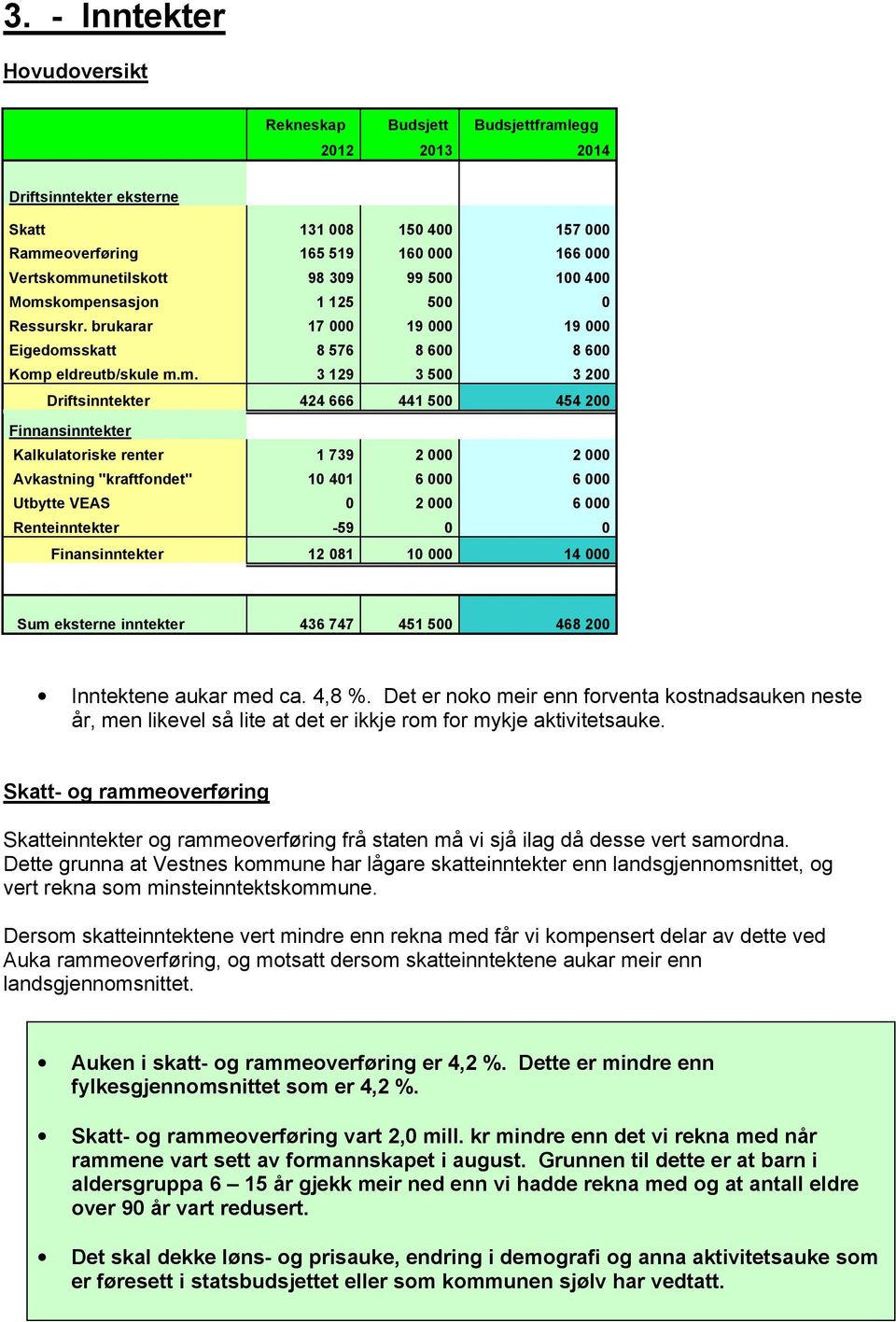 kompensasjon 1 125 500 0 Ressurskr. brukarar 17 000 19 000 19 000 Eigedomsskatt 8 576 8 600 8 600 Komp eldreutb/skule m.m. 3 129 3 500 3 200 Driftsinntekter 424 666 441 500 454 200 Finnansinntekter