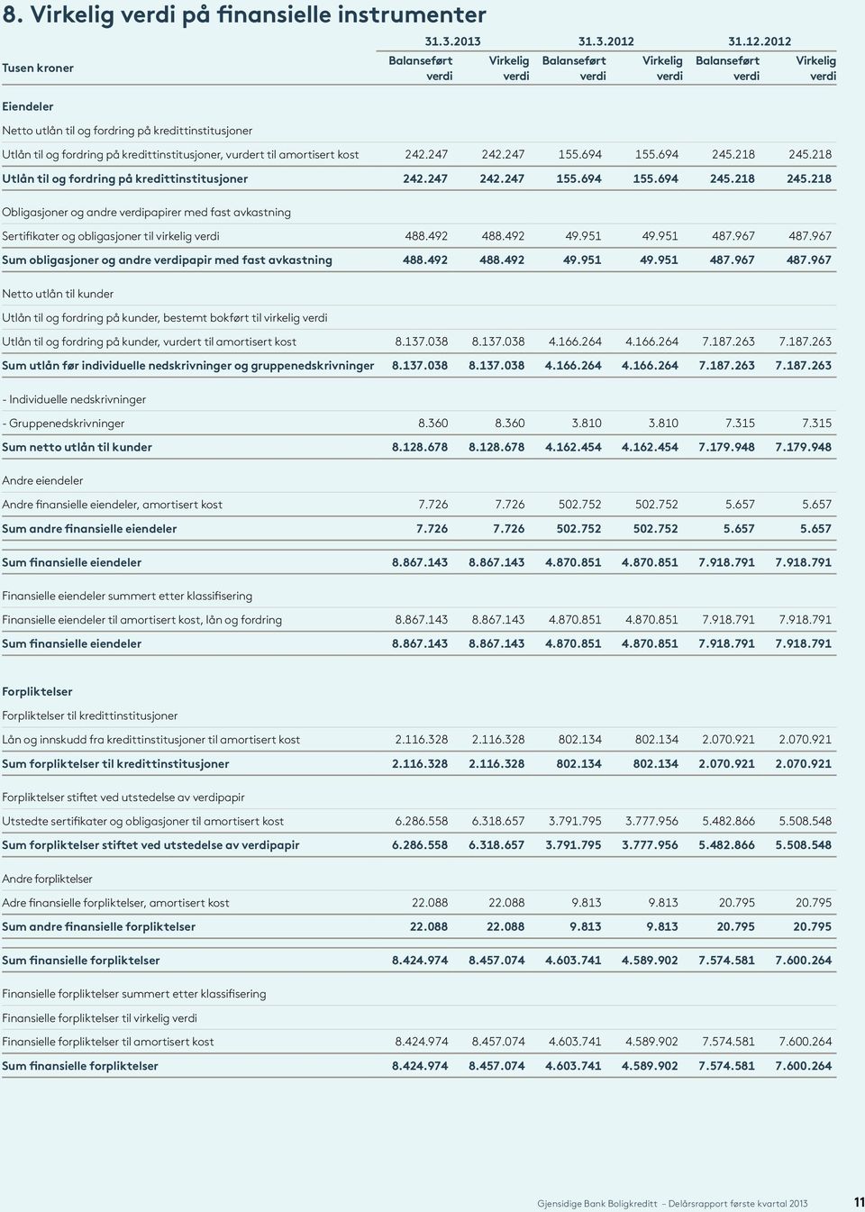 218 Utlån til og fordring på kredittinstitusjoner 242.247 242.247 155.694 155.694 245.218 245.