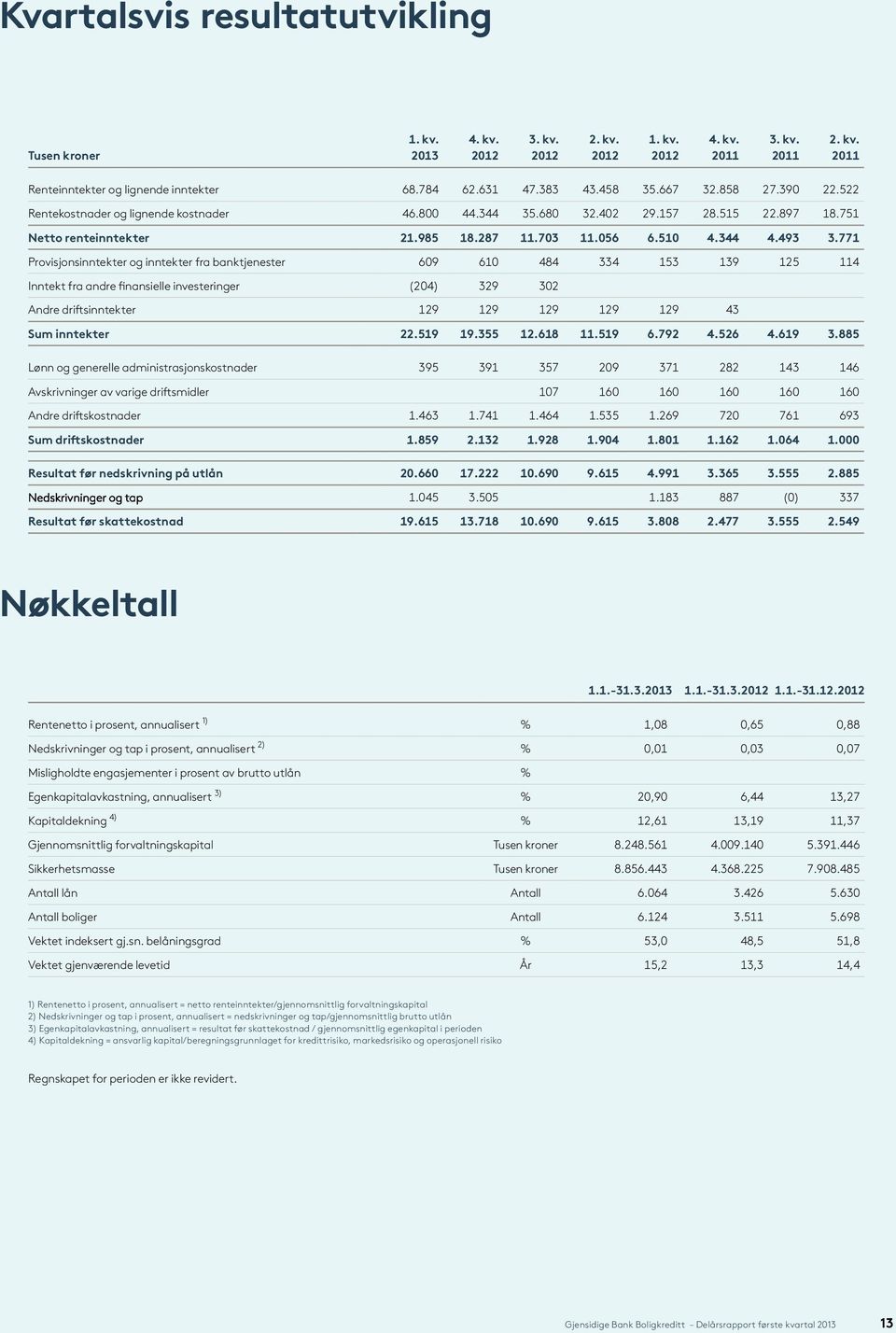 771 Provisjonsinntekter og inntekter fra banktjenester 609 610 484 334 153 139 125 114 Inntekt fra andre finansielle investeringer (204) 329 302 Andre driftsinntekter 129 129 129 129 129 43 Sum