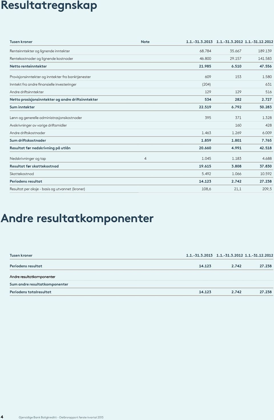 580 Inntekt fra andre finansielle investeringer (204) 631 Andre driftsinntekter 129 129 516 Netto prosisjonsinntekter og andre driftsinntekter 534 282 2.727 Sum inntekter 22.519 6.792 50.