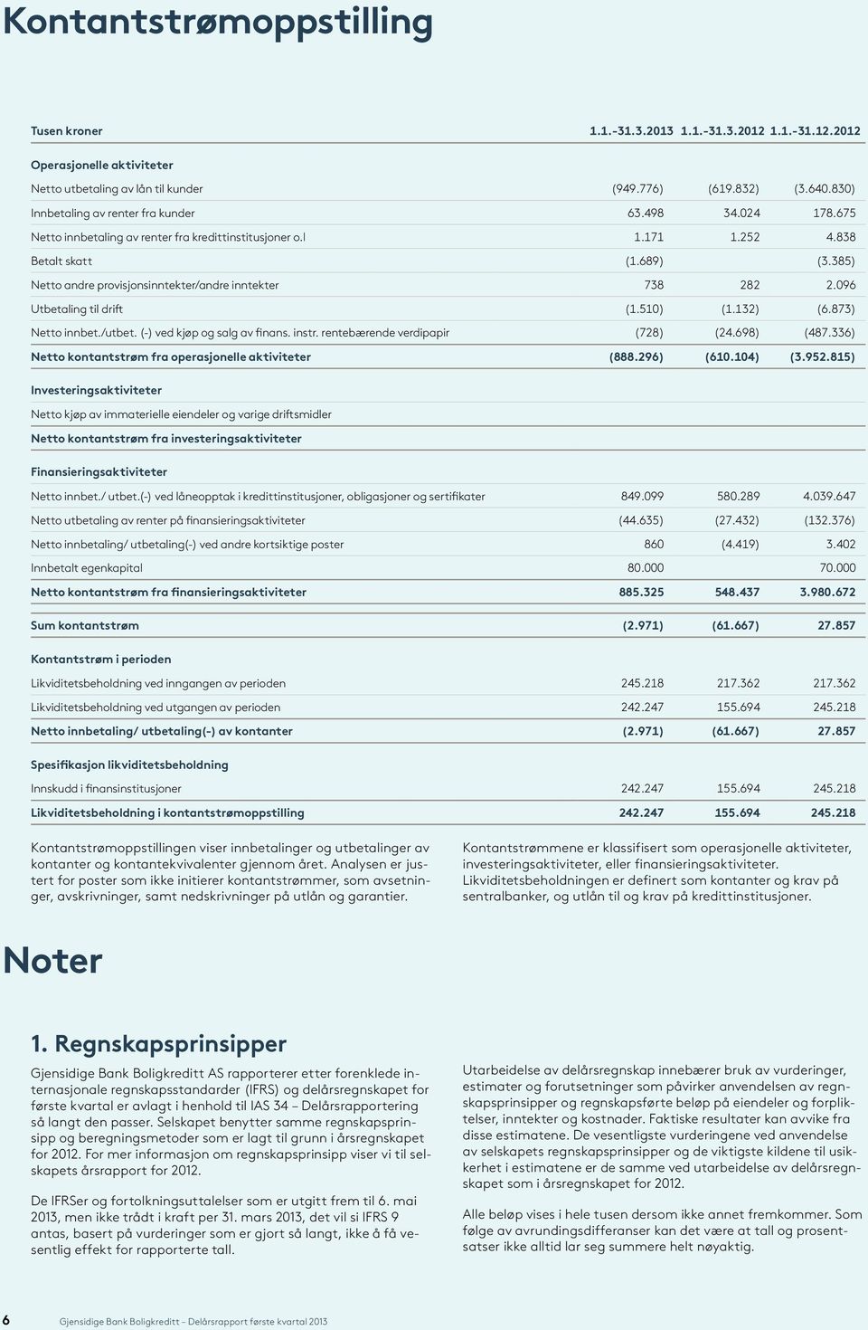 385) Netto andre provisjonsinntekter/andre inntekter 738 282 2.096 Utbetaling til drift (1.510) (1.132) (6.873) Netto innbet./utbet. (-) ved kjøp og salg av finans. instr.