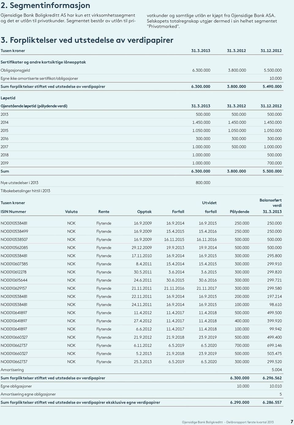 Forpliktelser ved utstedelse av verdipapirer Tusen kroner 31.3.2013 31.3.2012 31.12.2012 Sertifikater og andre kortsiktige låneopptak Obligasjonsgjeld 6.300.000 3.800.000 5.500.