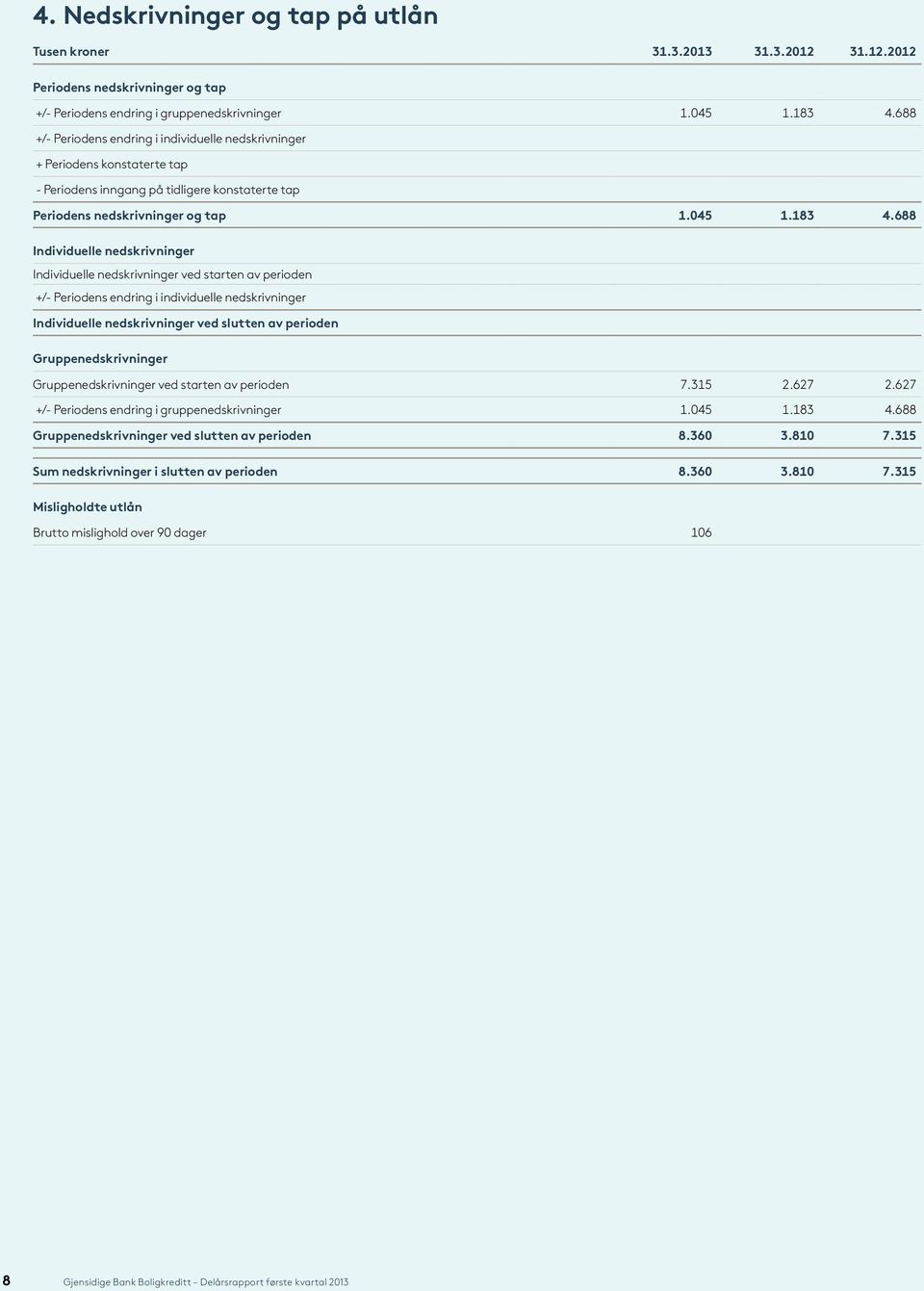 688 Individuelle nedskrivninger Individuelle nedskrivninger ved starten av perioden +/- Periodens endring i individuelle nedskrivninger Individuelle nedskrivninger ved slutten av perioden