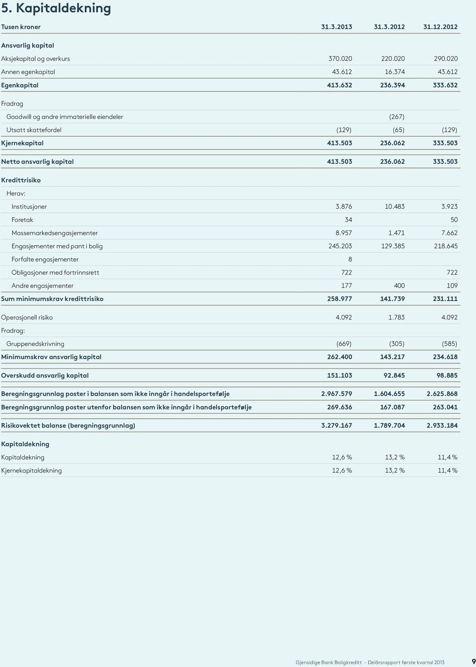 876 10.483 3.923 Foretak 34 50 Massemarkedsengasjementer 8.957 1.471 7.662 Engasjementer med pant i bolig 245.203 129.385 218.