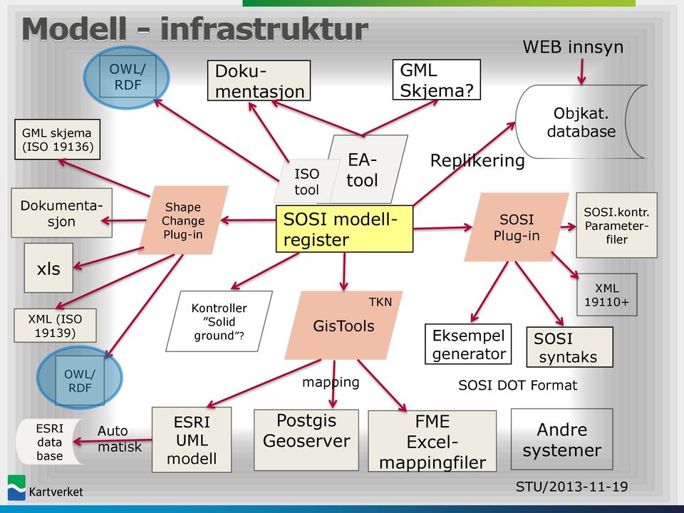 Replikering Eksempel generator SOSI Plug-in WEB innsyn Objkat. database SOSI syntaks SOSI DOT Format SOSI.kontr.