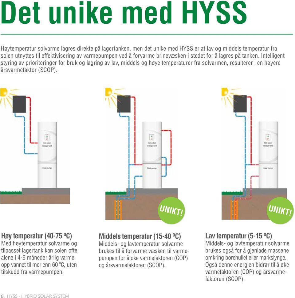 UNIKT! UNIKT! Høy temperatur (40-75 O C) Med høytemperatur solvarme og tilpasset lagertank kan solen ofte alene i 4-6 måneder årlig varme opp vannet til mer enn 60 ºC, uten tilskudd fra varmepumpen.