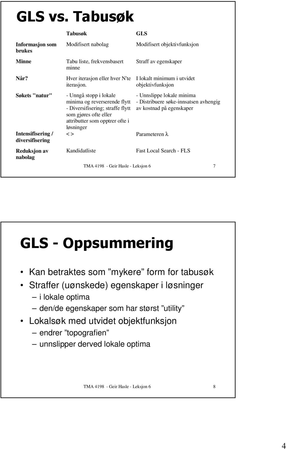 - Unngå stopp i lokale minima og reverserende flytt - Diversifisering; straffe flytt som gjøres ofte eller attributter som opptrer ofte i løsninger GLS Modifisert objektivfunksjon Straff av