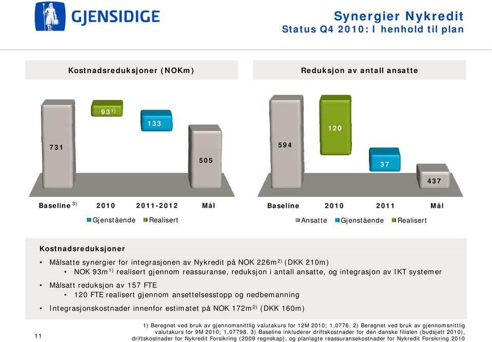 i antall ansatte, og integrasjon av IKT systemer Målsatt reduksjon av 157 FTE 120 FTE realisert gjennom ansettelsesstopp og nedbemanning Integrasjonskostnader innenfor estimatet på NOK 172m 2) (DKK